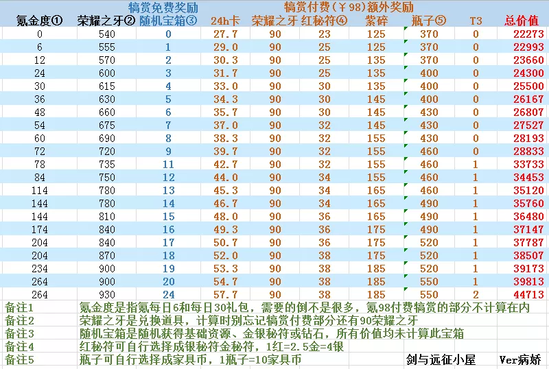 「剑与远征攻略君助手」让你看懂斗技大会！新氪金模式介绍