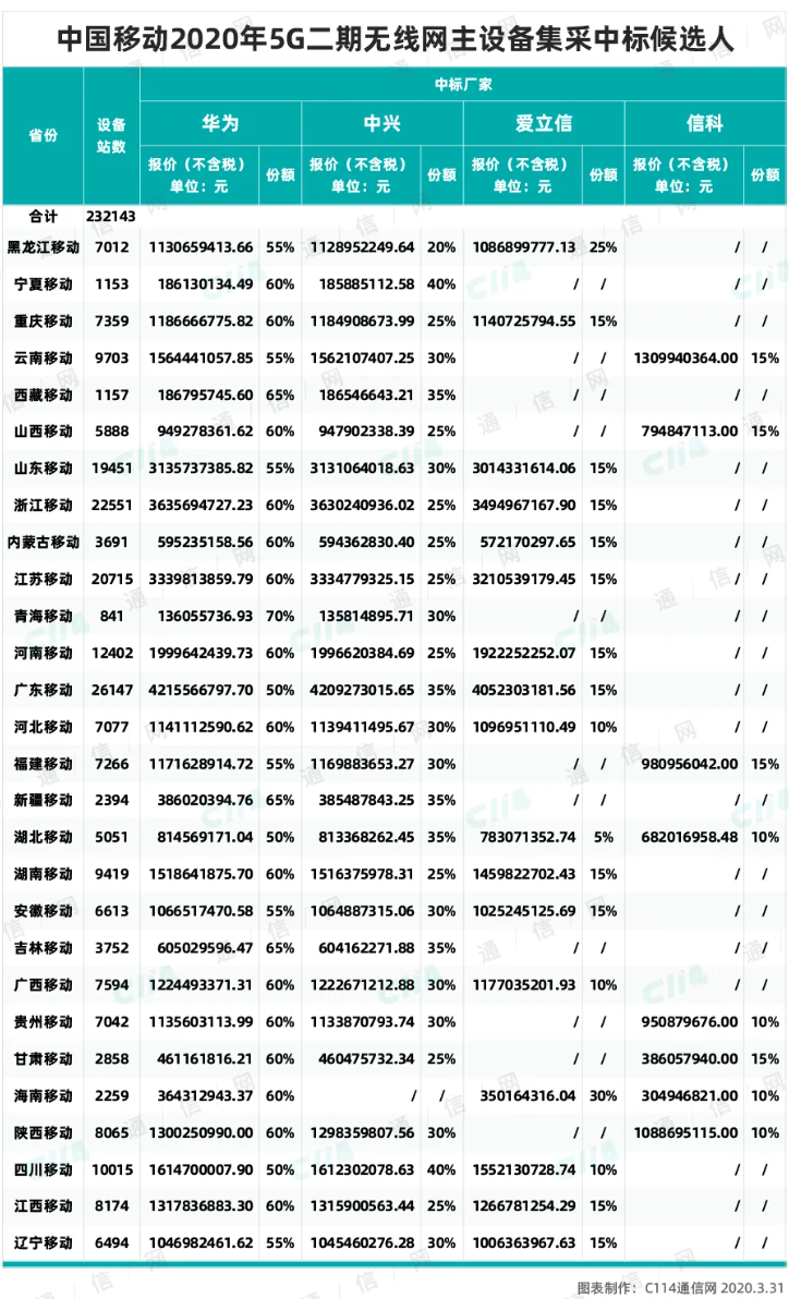 爱立信122个5G合同，总裁短信意外曝光；任正非早已看透一切