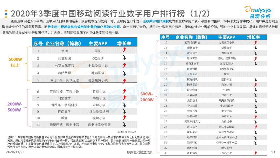 手机阅读市场马太效应加剧，IP改造将为发展重点