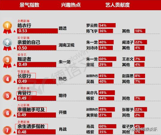 “冤家”又将相遇，杨紫两部新剧惨遭热巴碾压