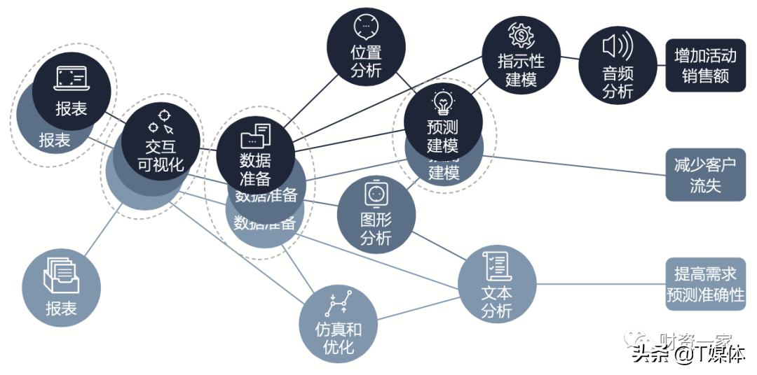 Gartner孙鑫：以战略维度建设数据中台