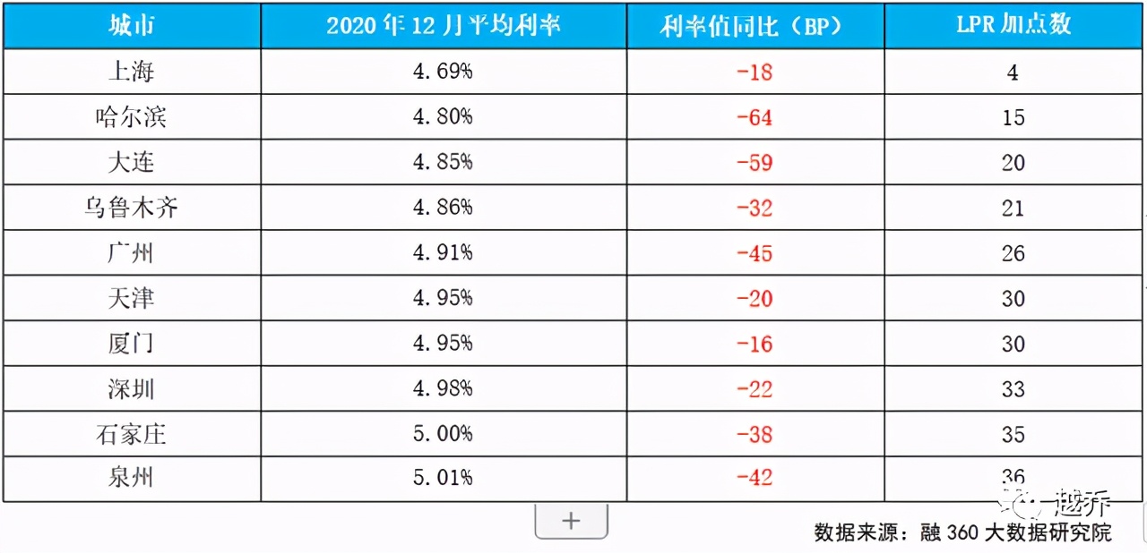 2021年房贷即将迎来“降息”