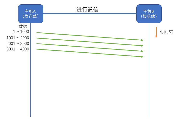 「TCP/IP」图解TCP的通信机制