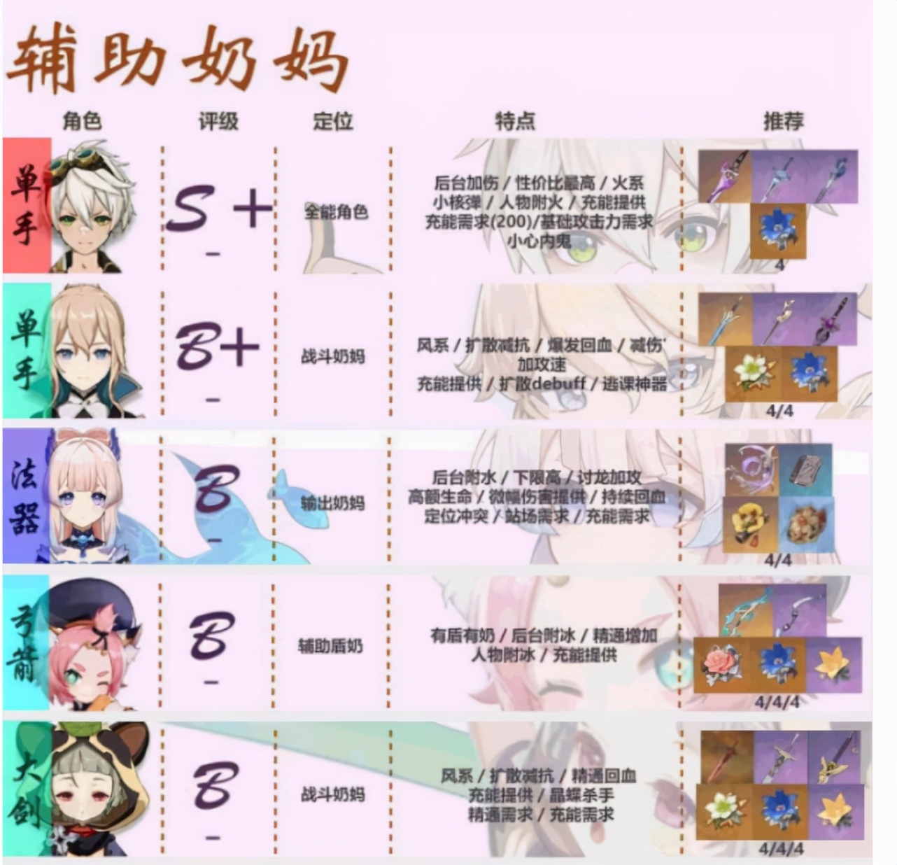 原神：强度榜大洗牌，胡桃成璃月最后牌面，刻晴反超卢姥爷