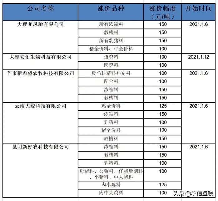 玉米豆粕创新高：大涨200元，饲料涨价涨多少？最全饲料涨价表