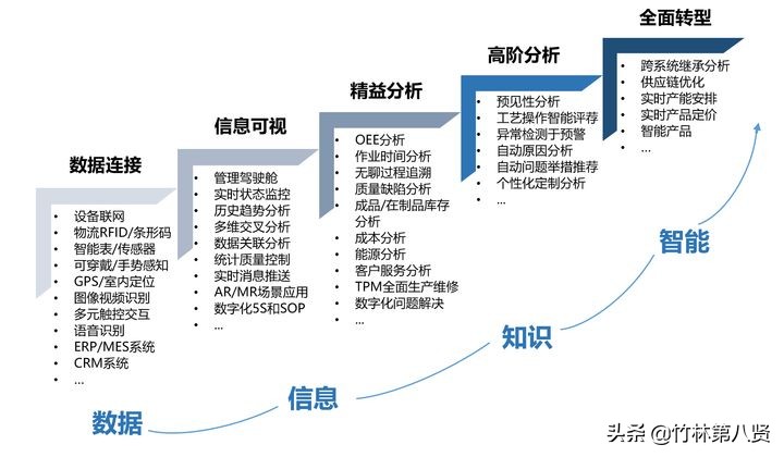 什么是数字化转型？