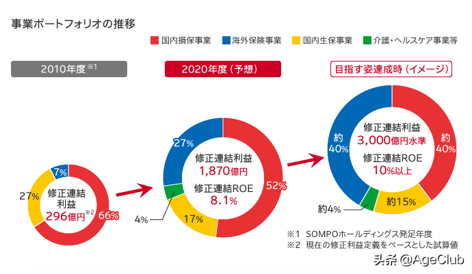 深度剖析日本上市养老企业前3强，启发中国养老如何多维度思考？