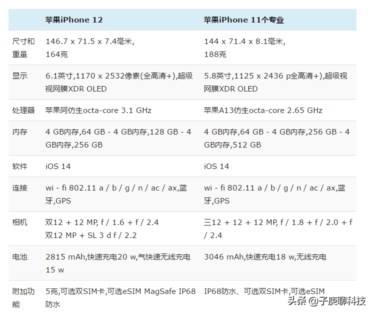 在用iPhone11需要升到iPhone12吗？配置详细对比