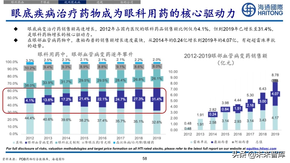 医药行业深度报告：眼科江湖，谁主沉浮