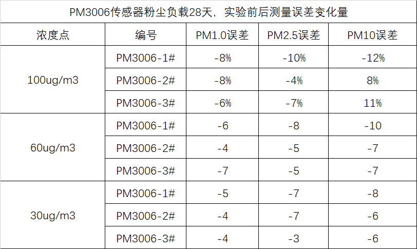 四方光电激光扬尘传感器助力打赢蓝天保卫战