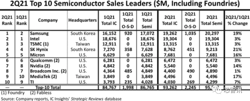 2021Q2全球十大半导体厂商：三星重夺第一，联发科升至第九！