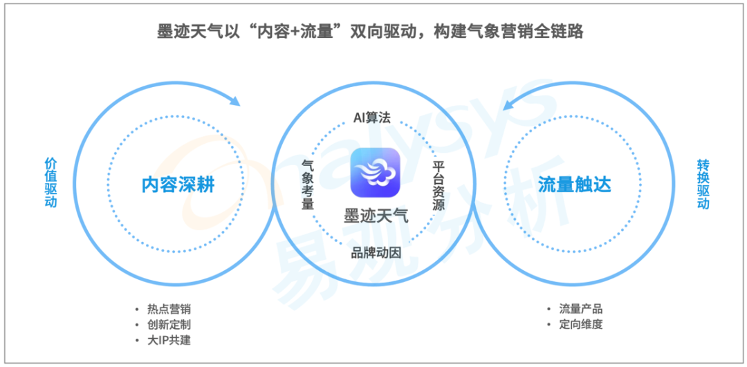 2021年中国天气服务领域市场洞察