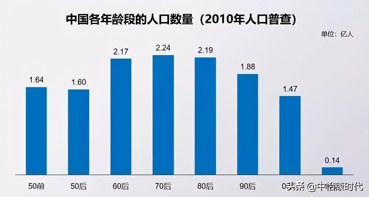 老有所养；中国社保养老的现状及未来