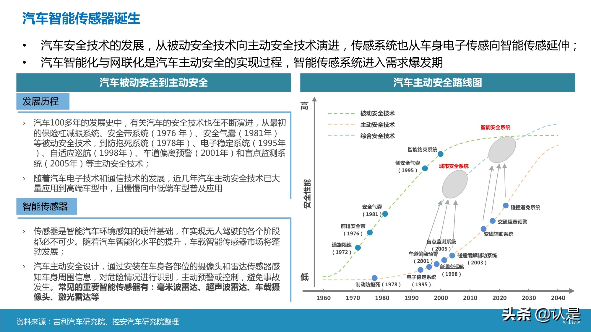智能汽车传感器产业及市场研究