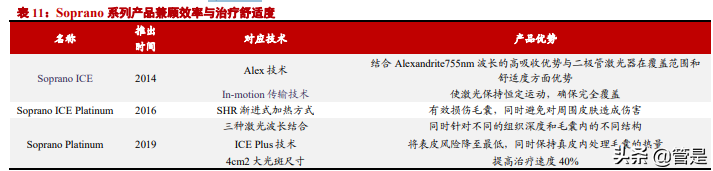复锐医疗科技专题报告：打造全球美丽健康生态系统