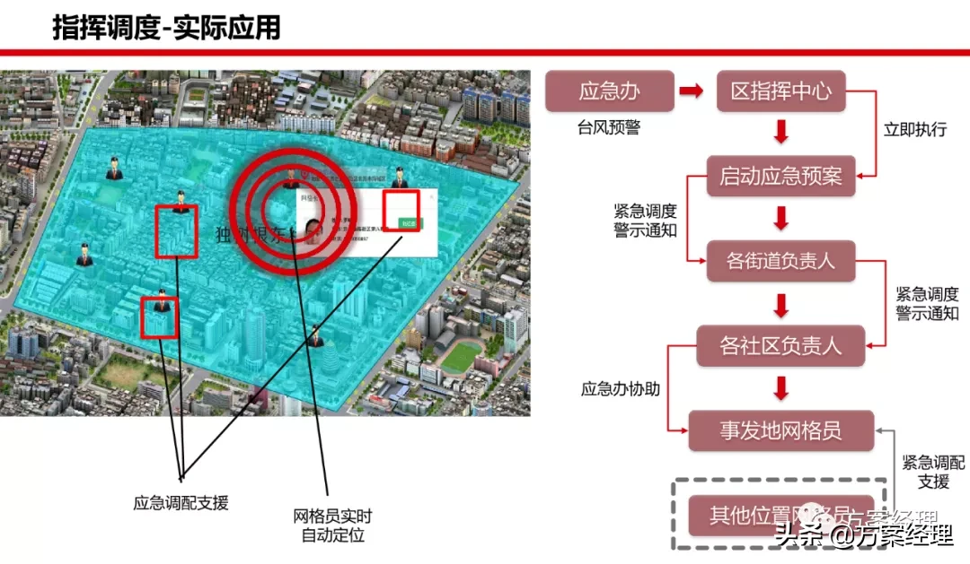 社区网格化治理平台建设方案(ppt)