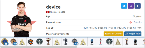 CSGO世界MVP榜单：Astralis轻松登顶