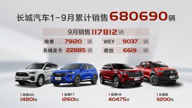 9月车企销量第二波 长城仅差吉利8500台 奇瑞月销7万