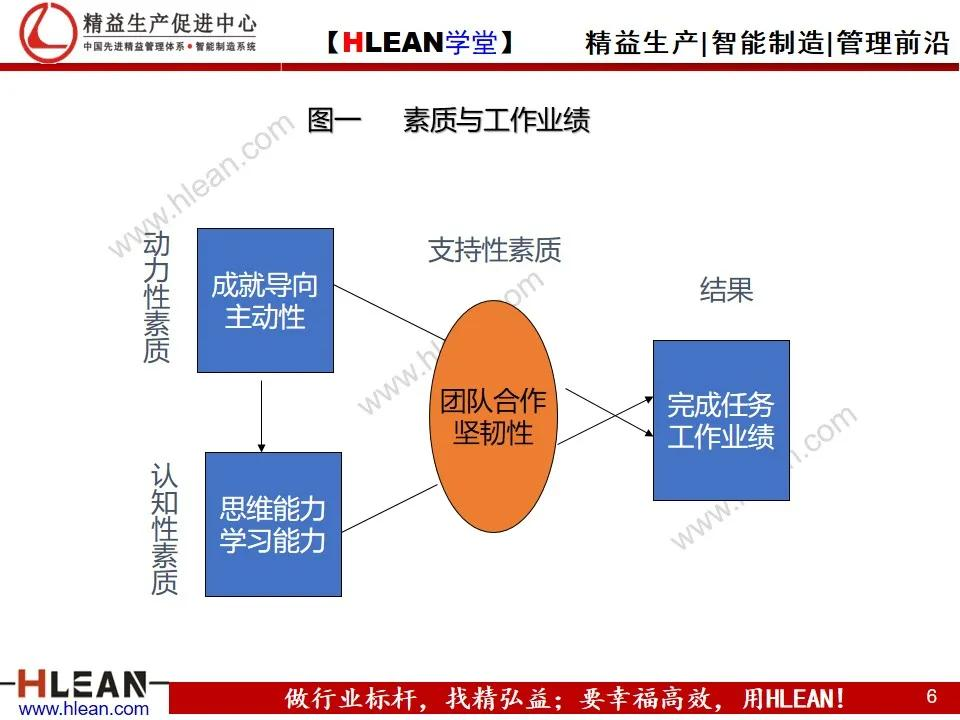 「精益学堂」研发人员的素质模型及评估