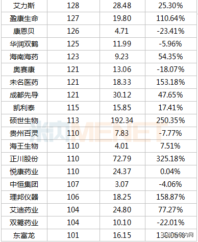 353只医药股市值排行榜出炉：首只6000亿市值医药股诞生