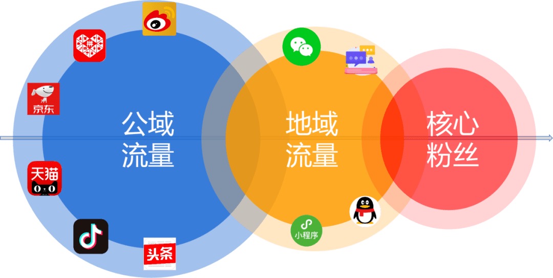 私域流量和公域流量有什么區(qū)別？