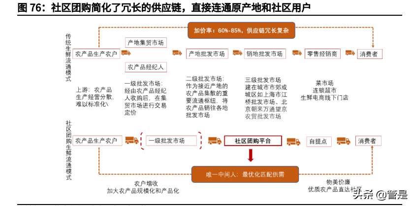 美团投资价值分析报告：本地生活独占龙头，社区团购打开成长边界