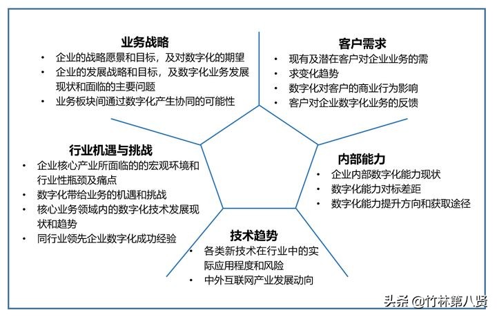 什么是数字化转型？