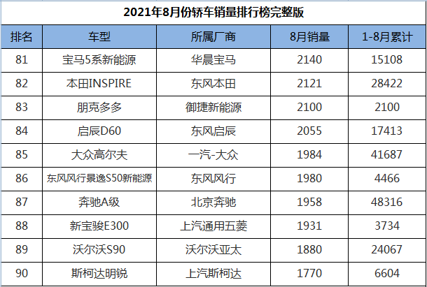 2021年8月份轿车销量排行1-191名，轩逸跌落神坛，帕萨特王者归来