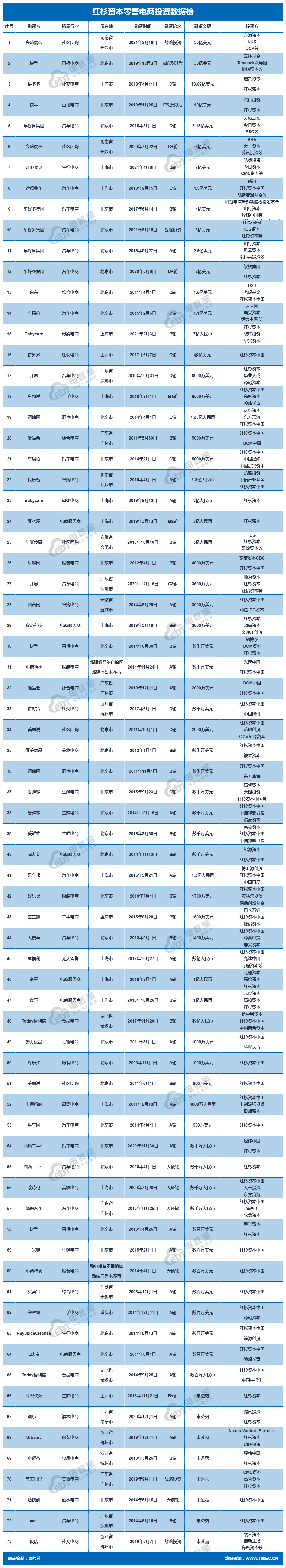 红杉资本十三年专注零售电商赛道 投资73起 涉及金额超943亿