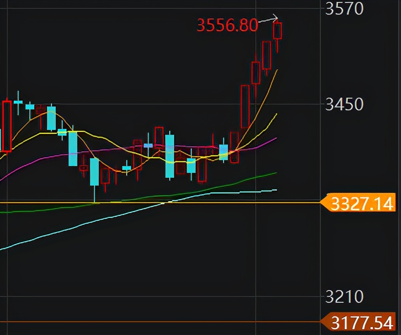 A股连续3天站上3500点，基金还能买吗？
