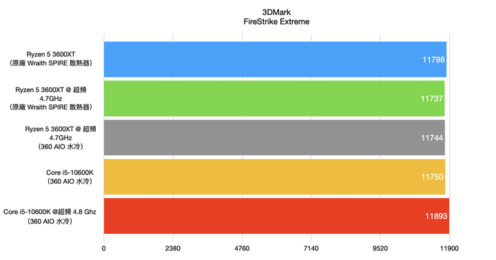 AMD Ryzen 5 3600XT处理器开箱实测，超越官方规格4.7G超频表现