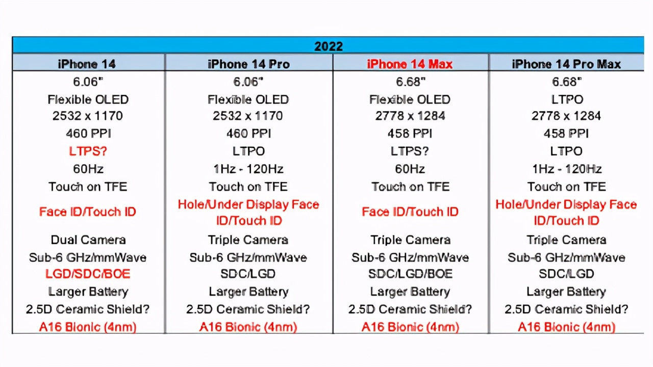 十三不香了？iPhone 14配置完全曝光：外观性能全面升级