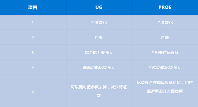 UG与PROE，谁是更强大的那一个