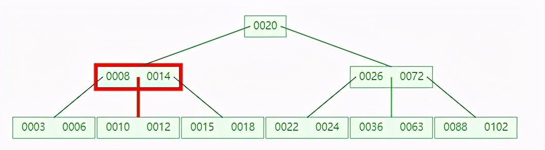 为什么 MySQL 索引要用 B+tree，而且还这么快？