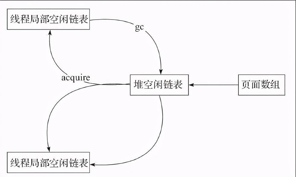 「linux」经典面试题之服务器内存碎片