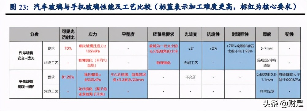 汽车玻璃行业专题研究：福耀VS蓝思，受益汽玻重生红利
