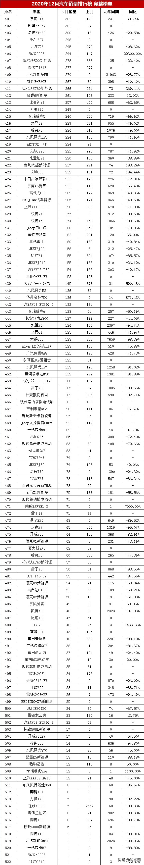 12月汽车销量排行榜完整榜，朗逸只能排第六，博越进前十