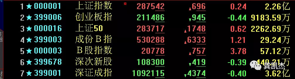 晚评：冰火两重天，重点关注上海国资板块