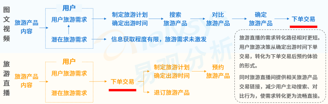 旅游+直播，搭建内容消费场景驱动内化增长