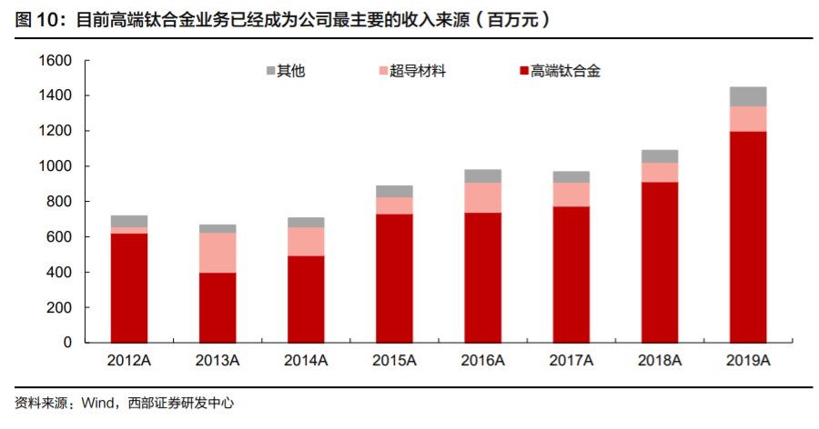 高端钛合金材料龙头西部超导深度解析