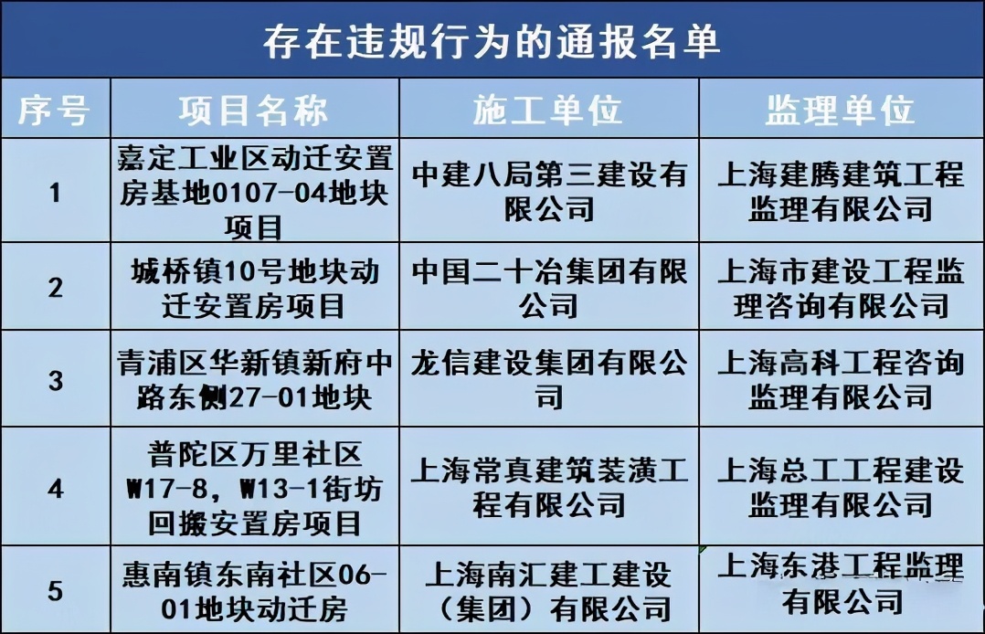 5个项目、13家单位、7名责任人被通报