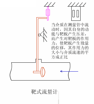 動畫演示十五種流量計工作原理，真漲見識!