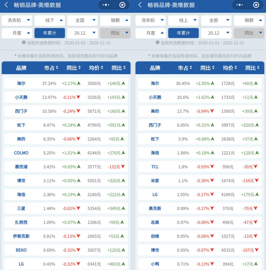 每卖出3台洗衣机一台来自海尔 冰洗霸主地位难撼