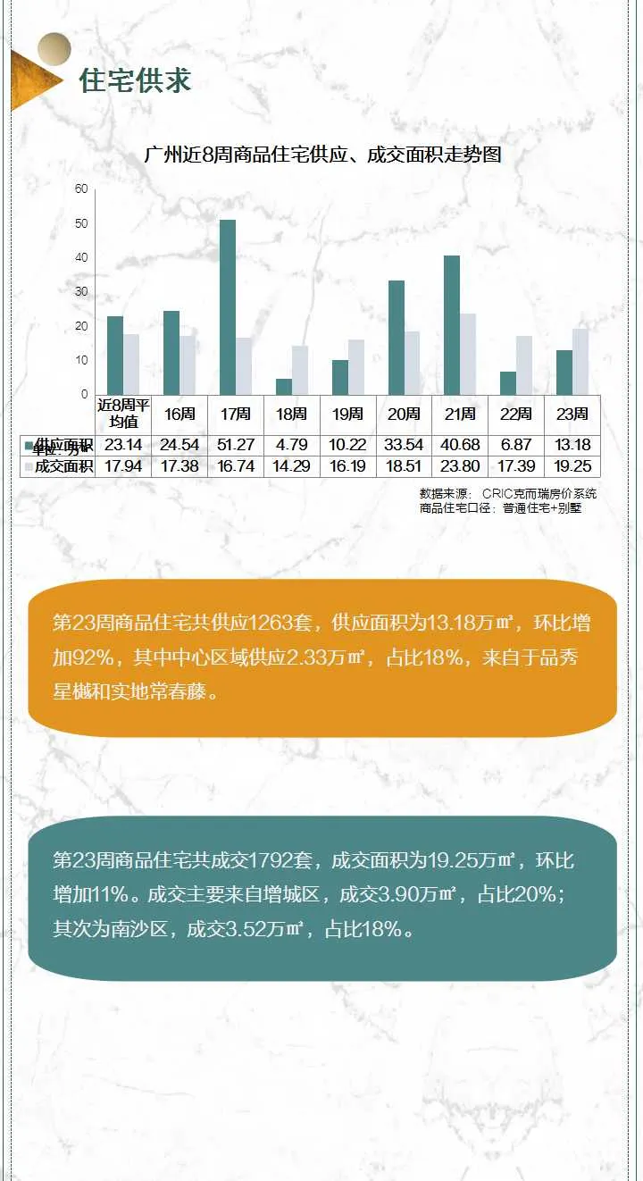 “成交＞供应”背后：楼市着急，增城仅成交361套