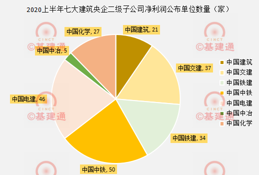 集体下滑？220家建筑央企子公司净利润排行榜新鲜出炉