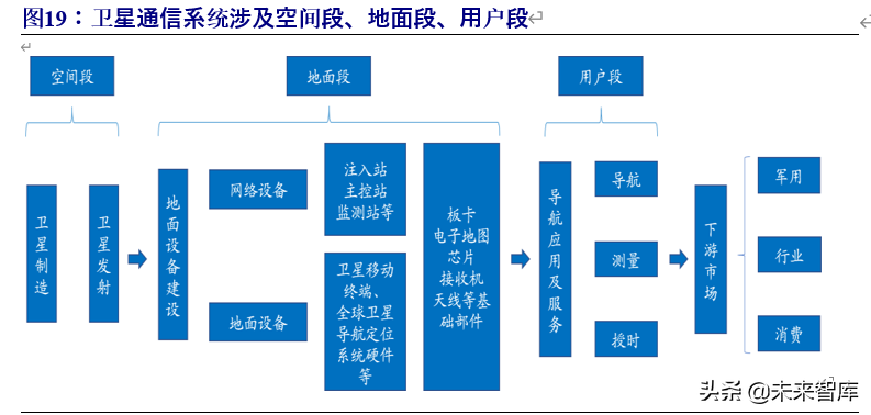 北斗导航产业链深度报告：百分百自主可控，能否晋升导航头牌