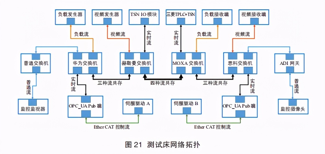 时间敏感网络白皮书