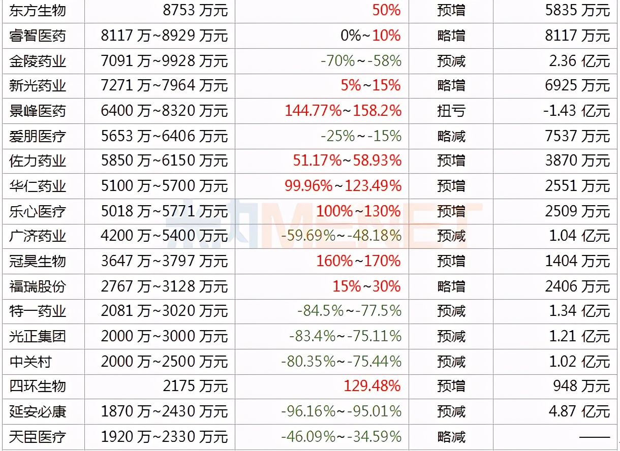 118家医药企业最新收入公布：以岭、华海、信立泰…