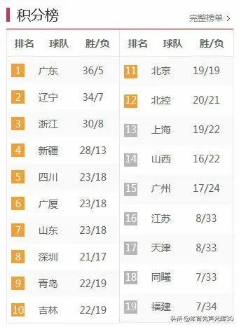 CBA3月8日战后排名！