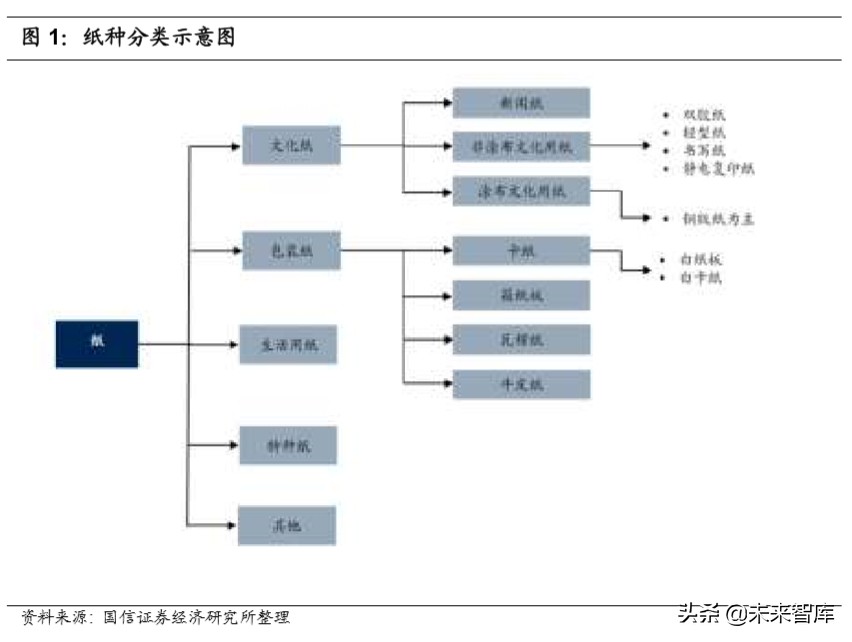 造纸行业深度报告：产业链上下游梳理